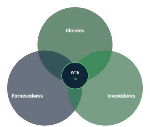 Diagrama do ecossistema WTE: Clientes, Fornecedores e Investidores conectados pelo hub WTE